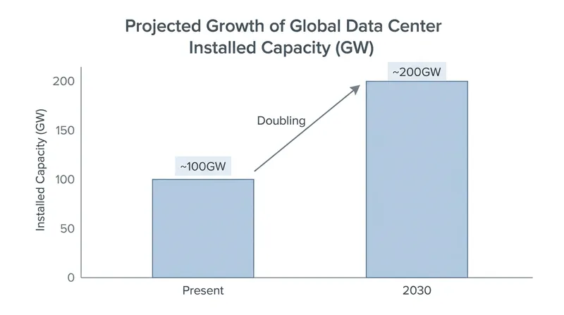 Global data center capacity is projected to double by 2030, driven by AI demand.