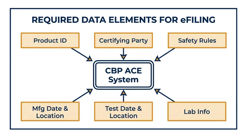 Importers must now transmit granular manufacturing and testing data at the exact moment of entry.