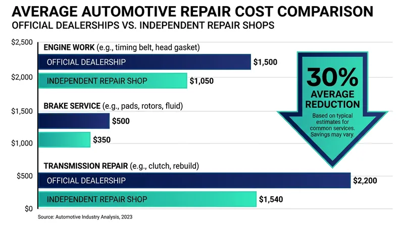 Independent repair shops typically offer services at a 30% discount compared to official dealerships.