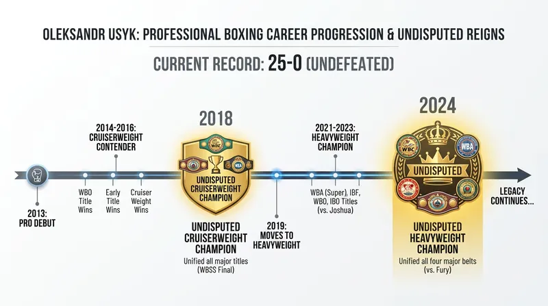 From cruiserweight dominance to heavyweight history, Usyk's 25-0 run is among the most decorated in modern boxing.