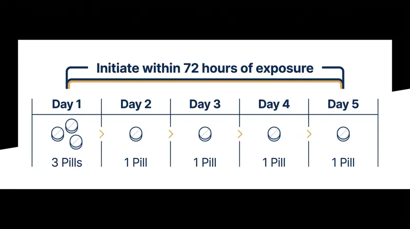The five-day prophylactic regimen begins with a loading dose of three tablets, followed by a single daily tablet.