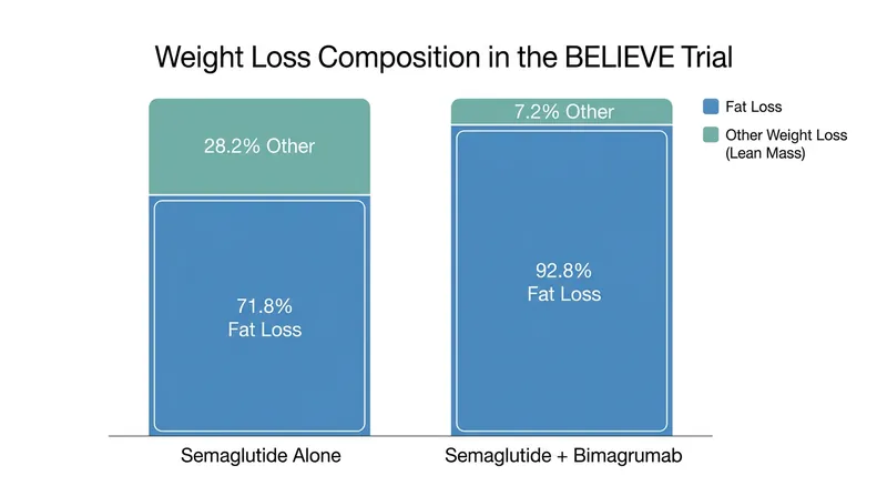 Patients receiving a combination of semaglutide and bimagrumab saw a significantly higher proportion of their weight loss come from fat.