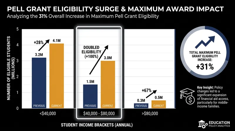 Despite rollout issues, the new formula significantly increased Pell Grant eligibility for lower- and middle-income students.