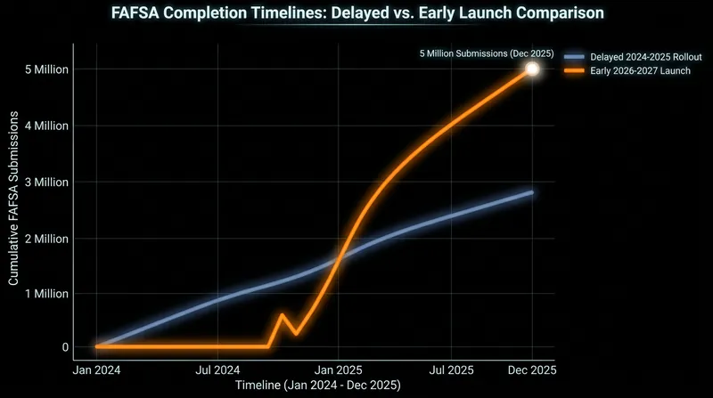 The 2026-27 FAFSA cycle saw a 150 percent increase in early submissions following a stabilized early launch.