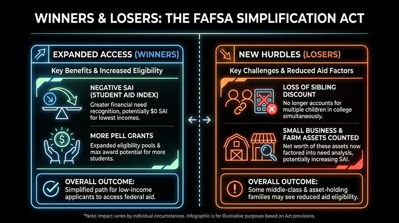The new financial aid math created distinct advantages and penalties depending on family structure.