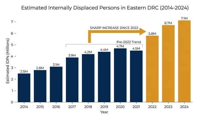 The conflict in eastern Congo has triggered one of the world's most severe displacement crises.