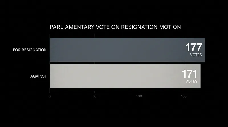 The non-binding motion urging Sánchez's resignation passed by a narrow margin, exposing his lost legislative majority.