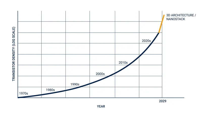 The transition to 3D architecture provides a pathway to sustain Moore's Law into the next decade.