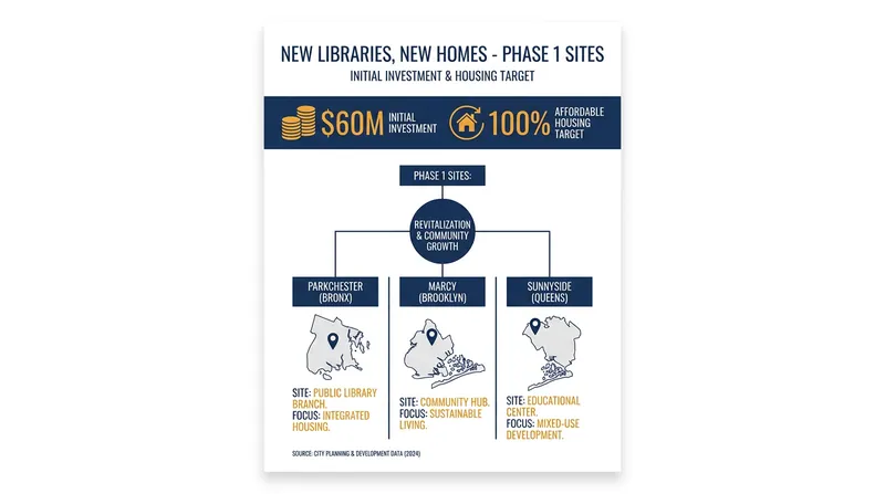 The first phase of the initiative targets three aging library branches across the Bronx, Brooklyn, and Queens.
