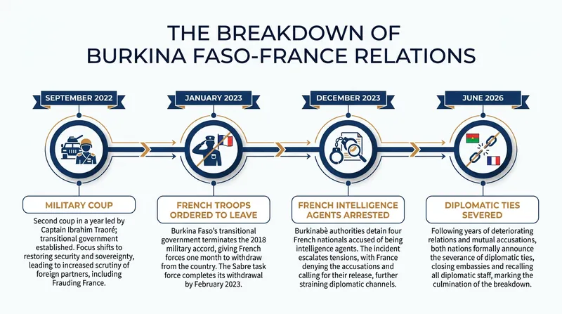 The diplomatic rupture follows years of escalating tensions between Ouagadougou and Paris.