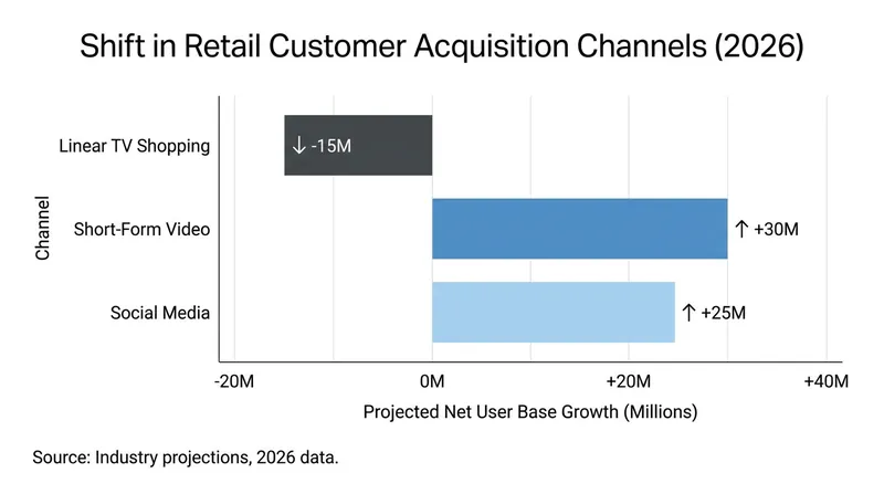 The center of gravity for product discovery has decisively shifted from linear television to mobile-first social platforms.
