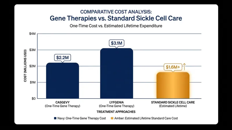 While the upfront costs of gene therapies are unprecedented, health economists argue they offset the massive lifetime costs of standard chronic care.