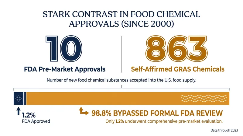 Since 2000, the vast majority of new food chemicals have entered the market through the self-affirmed GRAS pathway.
