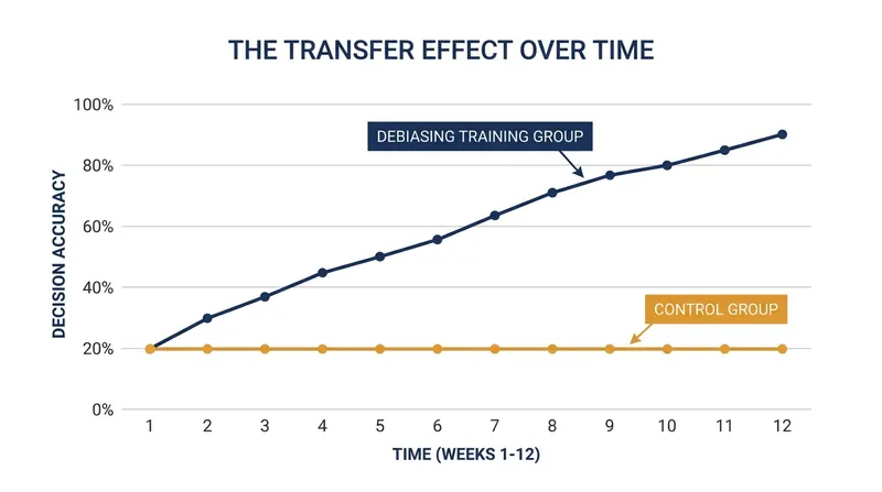The 'transfer effect' proves that cognitive training in one domain improves decision-making in entirely different scenarios.