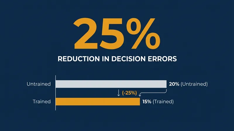 Structured bias-awareness training reduces decision errors by a quarter across multiple domains.
