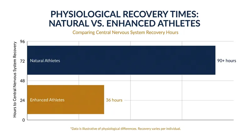 Sports scientists point to accelerated recovery, rather than just peak strength, as the primary driver of enhanced performance.