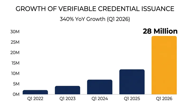 Verifiable credential issuance surged in early 2026, driven by employment verification and AI agent identity.