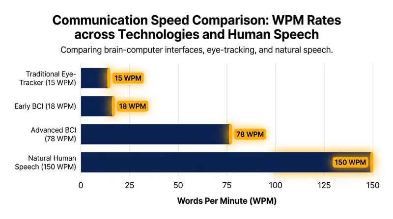 Speech decoding speeds have rapidly approached the 150-word-per-minute threshold of natural conversation.