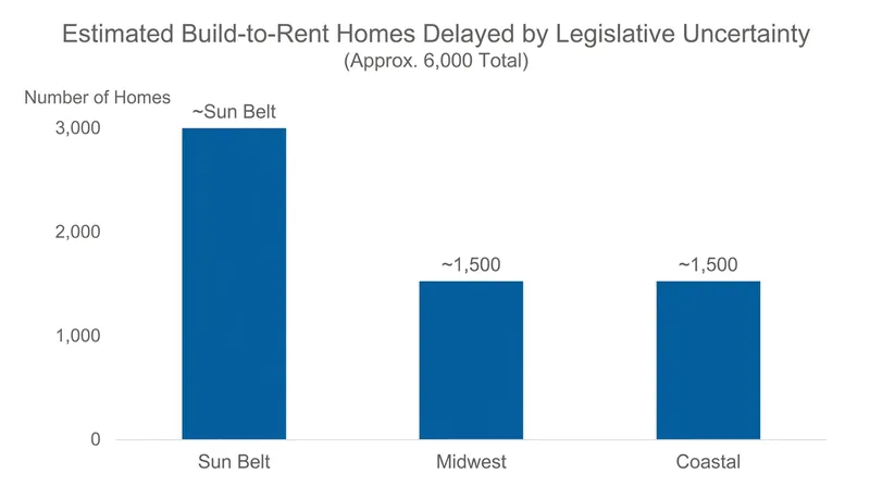Thousands of delayed Build-to-Rent units are expected to resume construction following the clean exemption.
