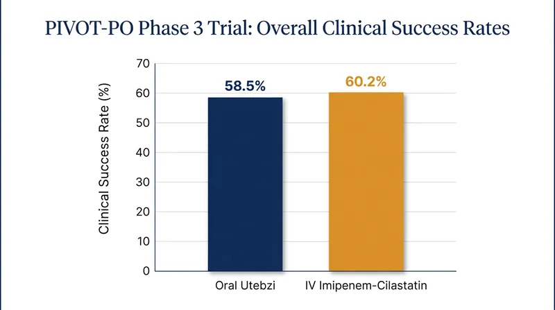 In Phase 3 trials, oral Utebzi proved statistically non-inferior to the standard intravenous carbapenem treatment.