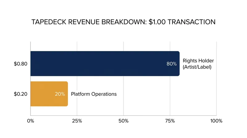 Tapedeck passes 80 percent of all fan spending directly to the licensors.