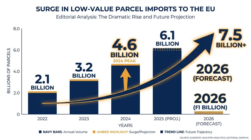 The sheer volume of low-value parcels has forced EU authorities to shift enforcement burdens onto the marketplaces themselves.