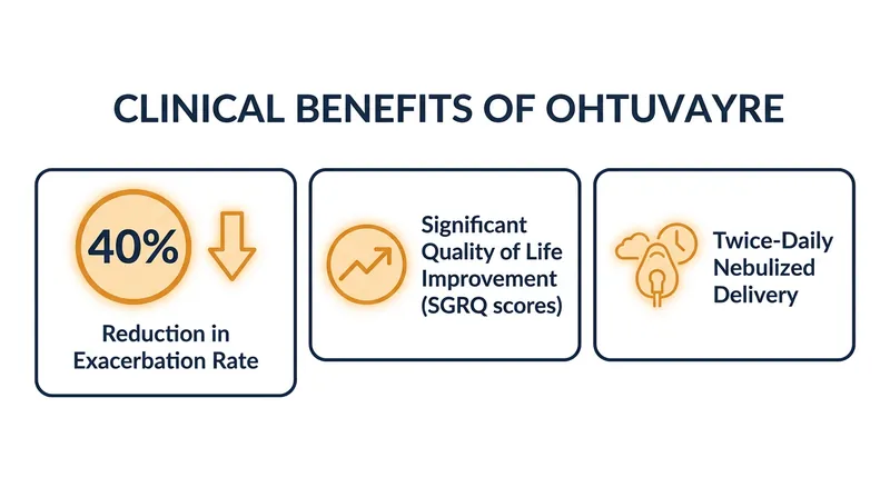 Key clinical outcomes from the ENHANCE Phase 3 trial program.