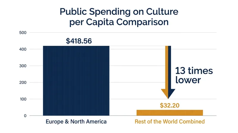 Public investment in culture reveals a stark geographic divide between the Global North and South.