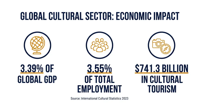 The cultural and creative industries represent a major pillar of the global economy.