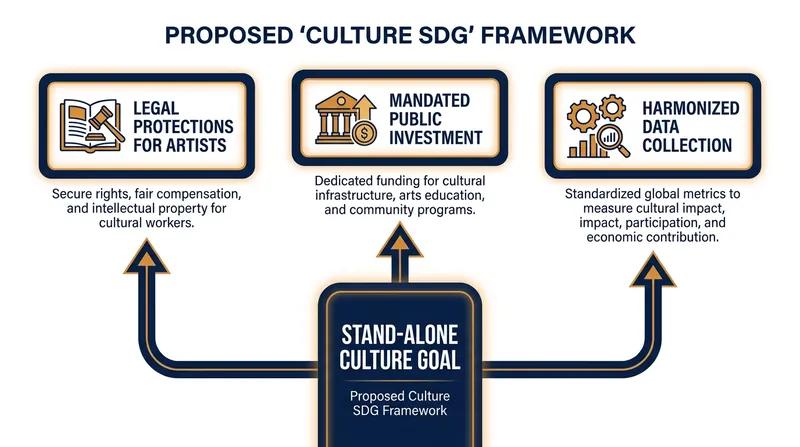 Advocates argue a stand-alone UN goal is required to force institutional reforms and protect creators.