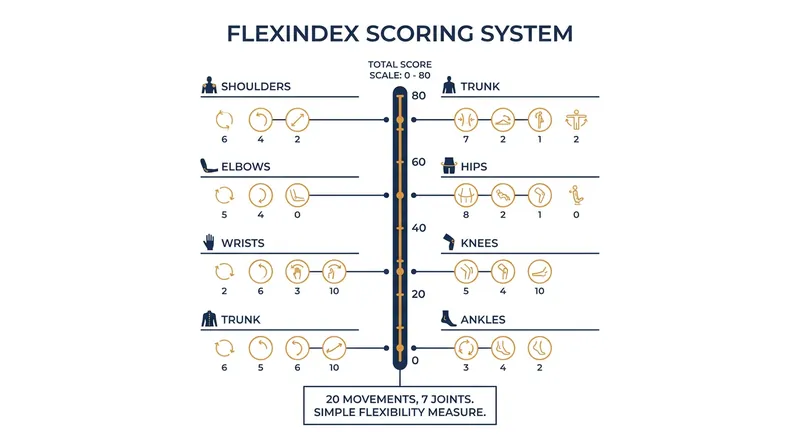 The Flexindex measures passive range of motion across 20 distinct movements to generate a comprehensive mobility score.
