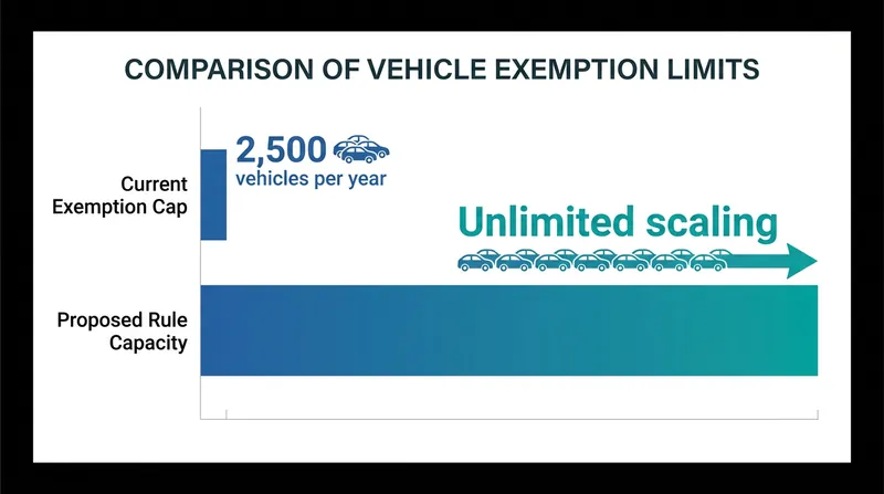 Removing the manual control mandate allows manufacturers to scale production without applying for individual federal exemptions.
