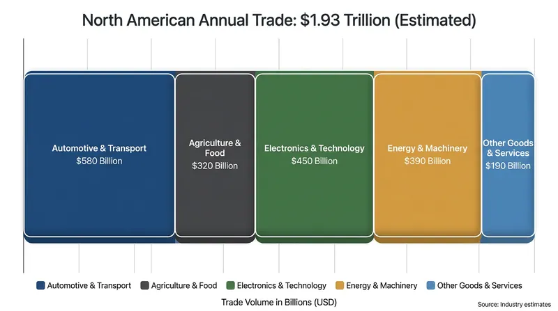 North American trade has surged since the USMCA's implementation, with the automotive and agricultural sectors leading the volume.