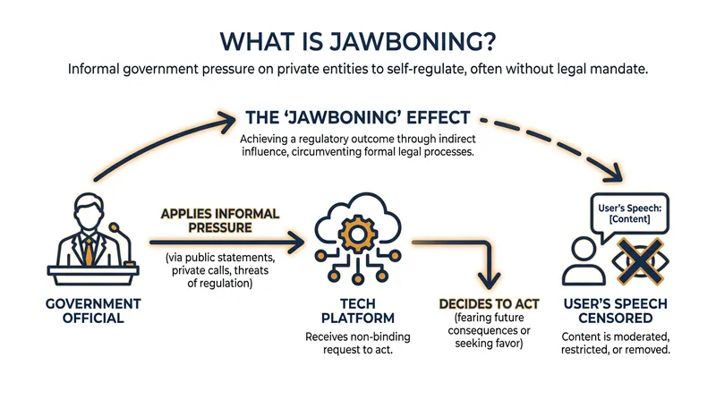 How 'jawboning' allows the government to bypass the First Amendment through indirect pressure.