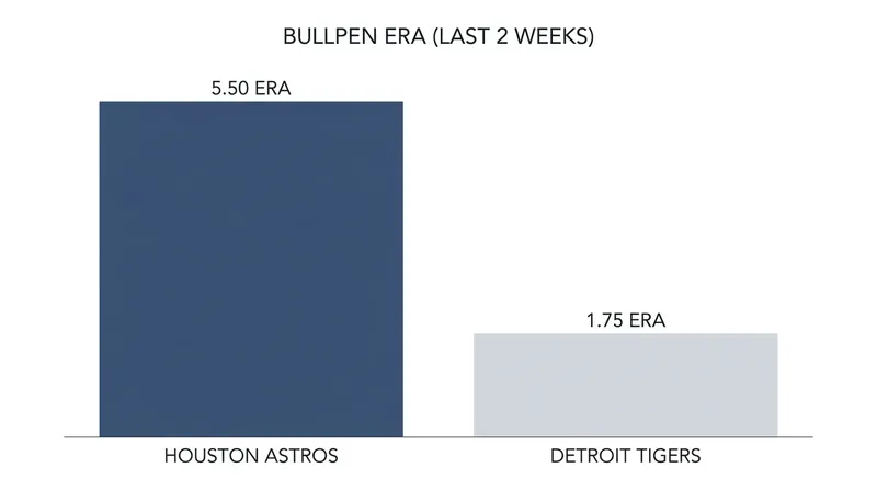Detroit's bullpen has been among the most dominant in baseball over the past fortnight.