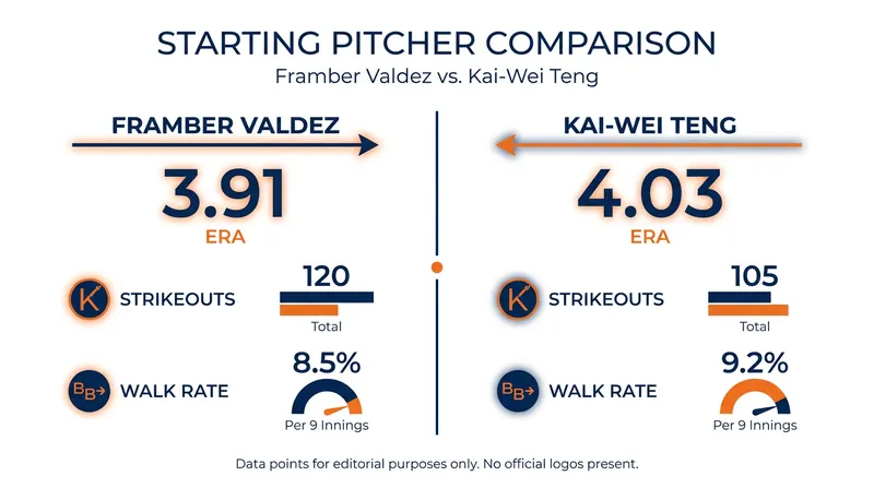 Saturday's pitching matchup heavily favors Detroit's command and control.