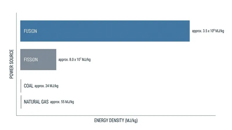 Fusion energy offers millions of times more energy density than traditional fossil fuels.