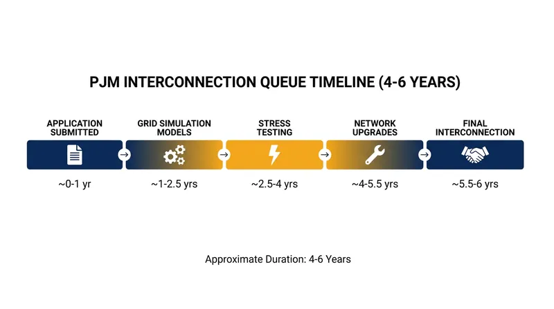 The grid interconnection process involves years of rigorous engineering studies and stress tests.