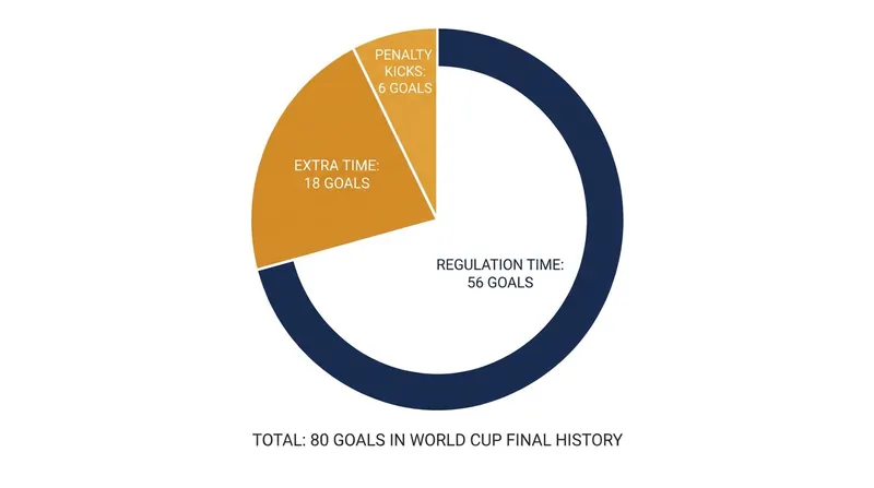 A breakdown of when goals have been scored across the 22 World Cup finals.