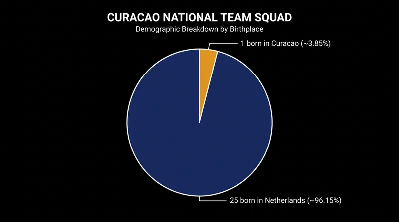 The vast majority of Curacao's World Cup roster was born in the Netherlands.