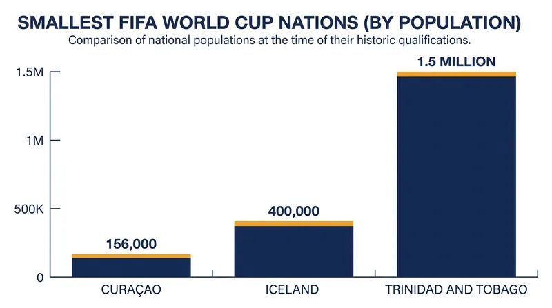 Curacao shattered the record for the smallest nation to ever qualify for a World Cup finals.