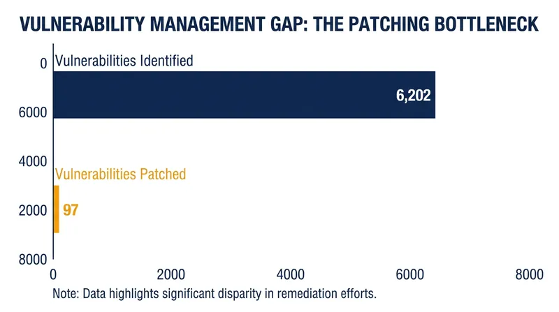 The volume of AI-discovered vulnerabilities is currently outpacing the human capacity to validate and patch them.