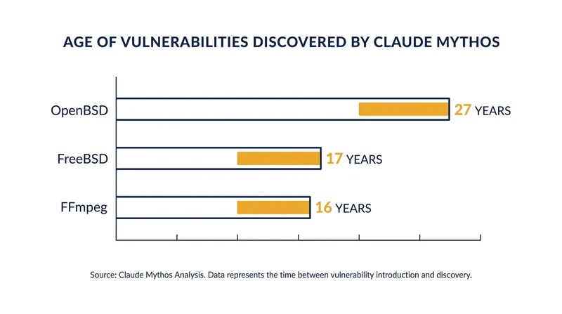 Claude Mythos successfully identified critical software flaws that had evaded human detection for decades.