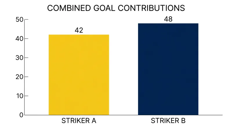 Gyökeres and Isak arrived at the tournament as one of the most statistically productive partnerships in Europe.