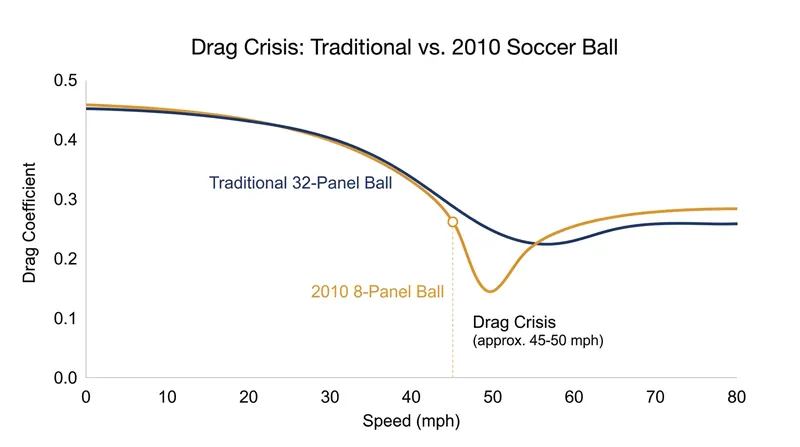 Physicists discovered that the ultra-smooth 2010 ball experienced a sudden drop in drag at typical free-kick speeds, causing erratic mid-air movement.