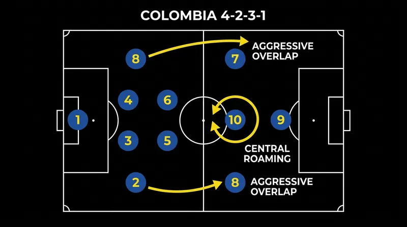 The 4-2-3-1 system relies on a double pivot to shield the defense and allow creative freedom centrally.