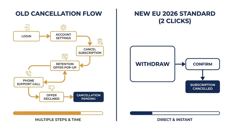 The directive replaces labyrinthine retention flows with a strict, unalterable two-click exit process.