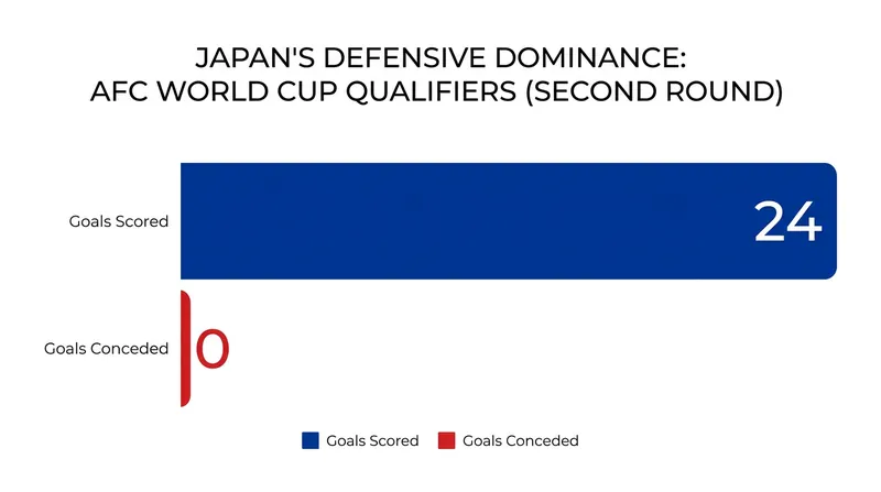 Japan's defense proved impenetrable during the second round of AFC World Cup qualifying.