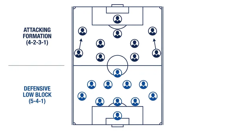 Japan's 'chameleon' system shifts between a possession-heavy 4-2-3-1 and a rigid 5-4-1 low block.