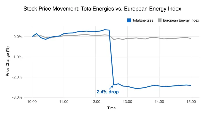 TotalEnergies shares dipped 2.4% in Paris trading following the unprecedented legal ruling.